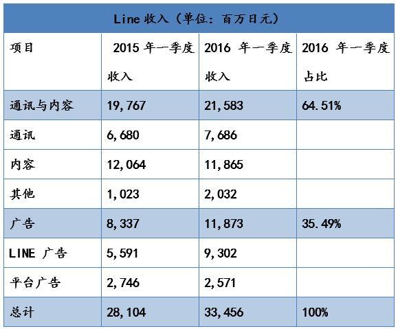 中日美大PK：Line、WhatsApp、WeChat誰更厲害？