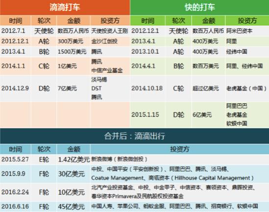 國資頻頻投資滴滴出行，因為這是一樁穩(wěn)賺不賠的生意？