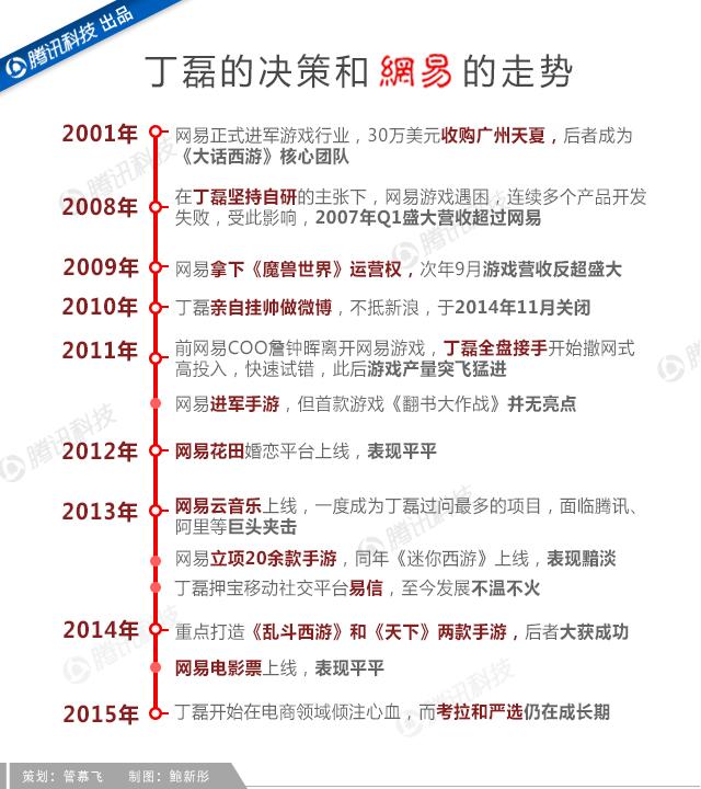 吝嗇、保守、任性如丁磊，為何做成了網(wǎng)易游戲？
