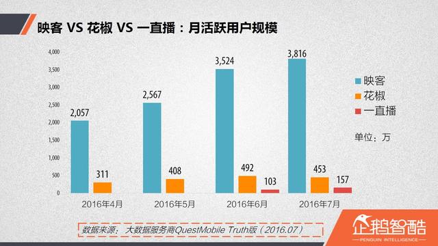 直播廝殺進(jìn)入社交時(shí)代：微博沖鋒，微信冷靜|企鵝智酷
